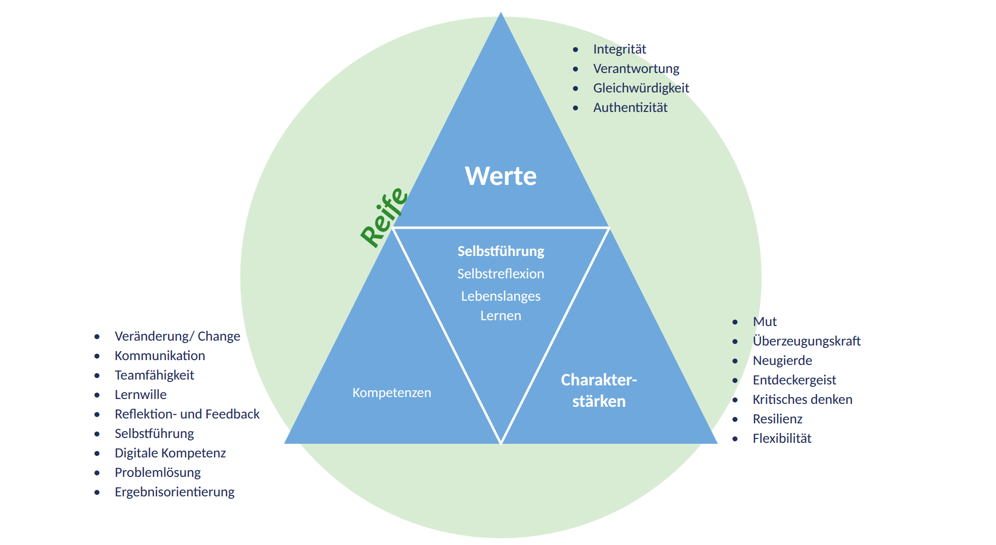 Agilitätsmodell Buschor/Mutzner: Reife aus Werten, Kompetenzen, Charakterstärken und Selbstführung